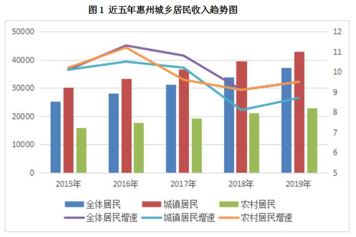 2019年惠州人均可支配收入数据出炉!