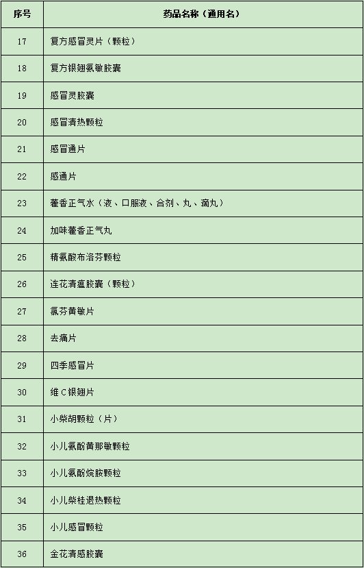 惠州零售药店买哪些要需要登记附需实名登记报告的退热类药品目录