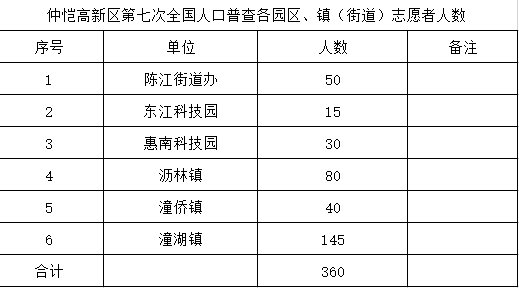 仲恺人口数量_仲恺农业工程学院