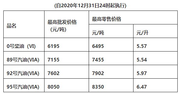 2022惠州油价调整最新消息