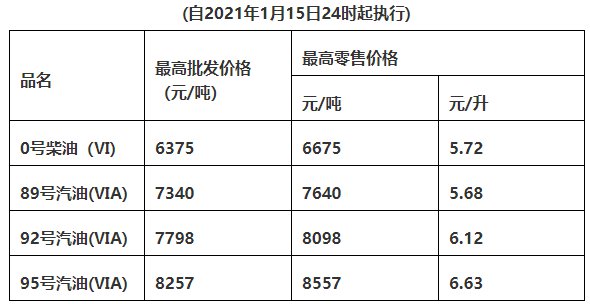 2022惠州油价调整最新消息