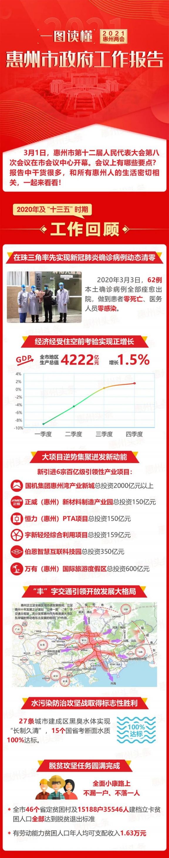 2021年惠州两会八大重点工作