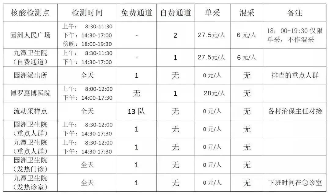 2022年4月8日博罗园洲镇核酸检测安排