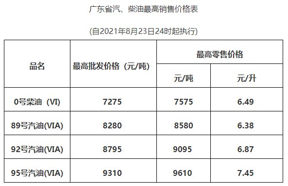 2022惠州油价调整最新消息