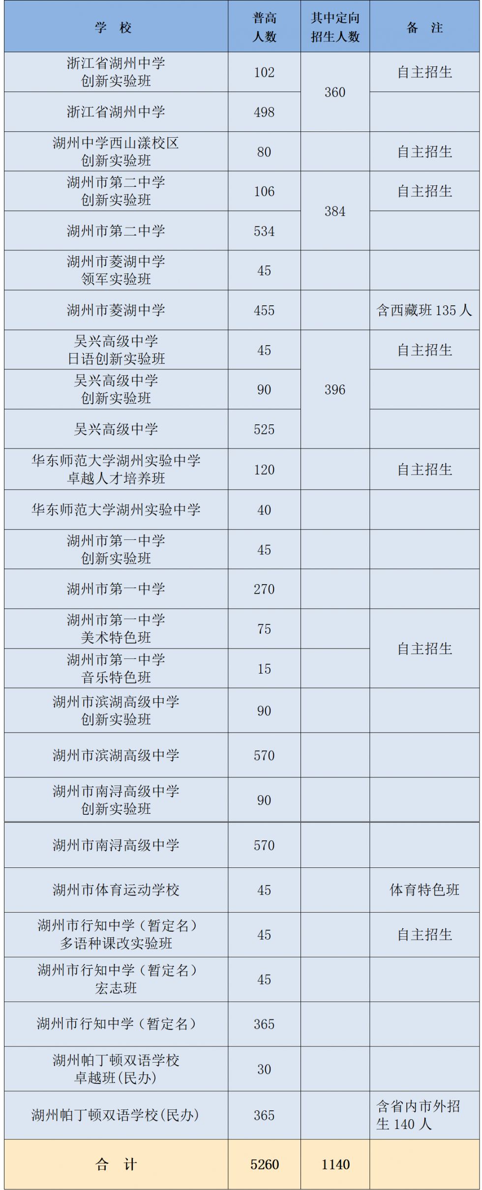 2022湖州市区高中都招多少人？