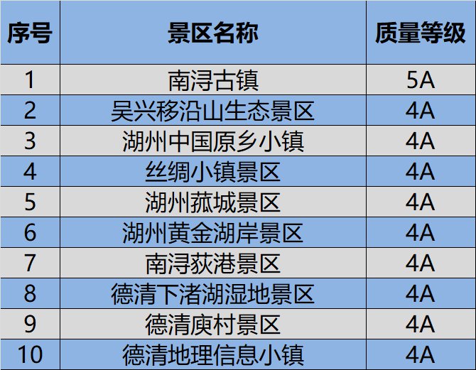 湖州市区人口多少_2018上半年城市GDP排名,嘉兴位列前五十(2)