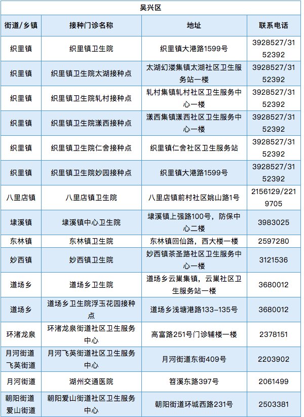 吴兴区新冠疫苗接种点一览