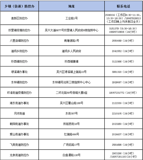 湖州吴兴各街道社区防控咨询电话汇总