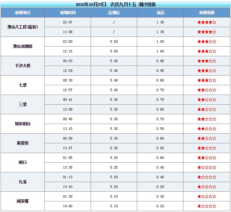 最民生 > 2015钱塘江大潮时间表(持续更新)    钱塘江大潮潮水是农历