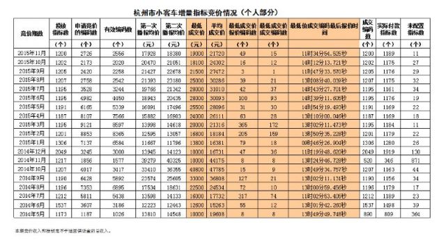 杭州市小客车增量指标竞价情况表