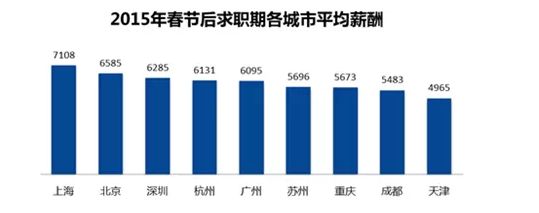 2015春节后各城市平均薪酬出炉 杭州月薪613