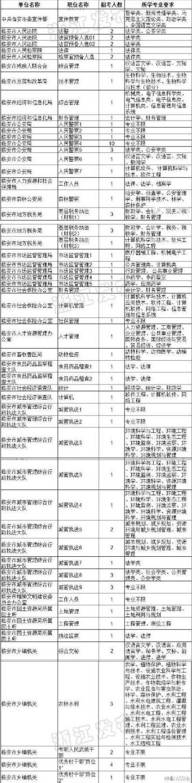 2015年浙江公务员考试职位表