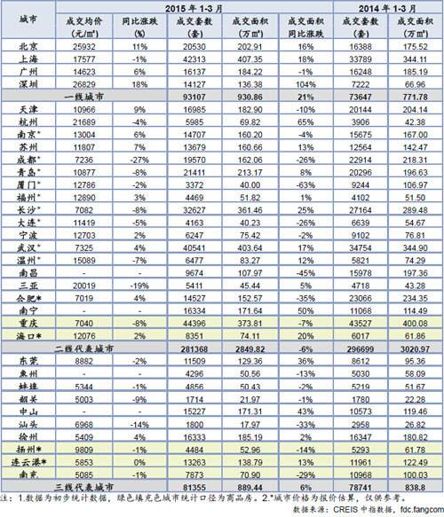 2015年3月份全国百城房价报告出炉 杭州房价