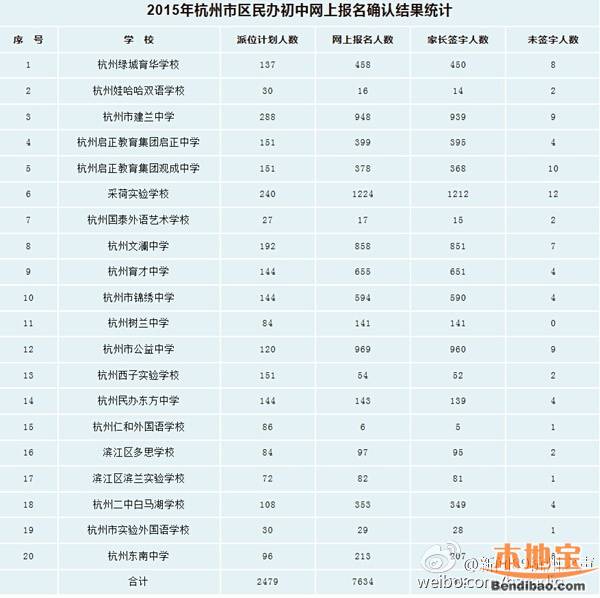 2015杭州民办初中摇号结束 计划数为2479人-
