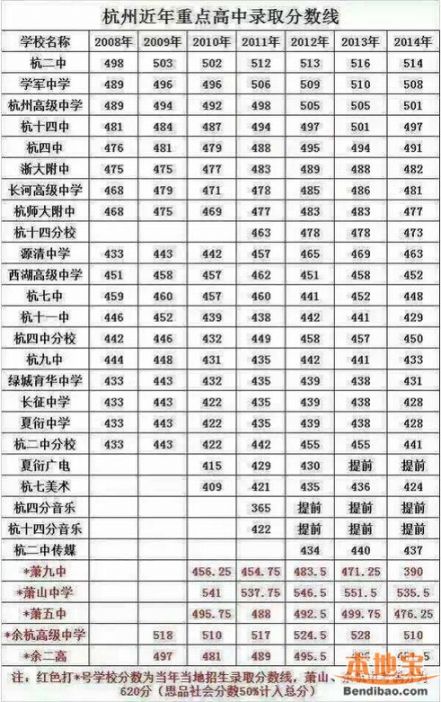 历年杭州中考录取分数线汇总(重点高中)