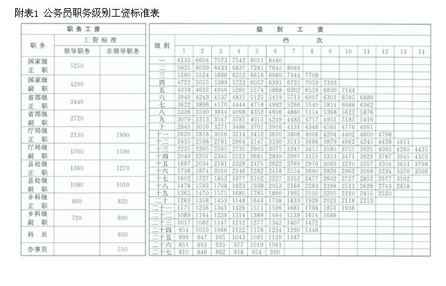 2015公务员工资有多少(附工作标准表)- 杭州本