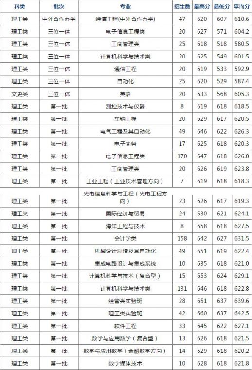 2015杭州电子科技大学录取分数线_杭州电子科
