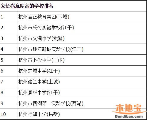 2015杭州初中质量排名公布 启正中学家长最满