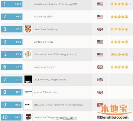 2015世界大学排名发布 浙江大学世界排名第110名上涨34