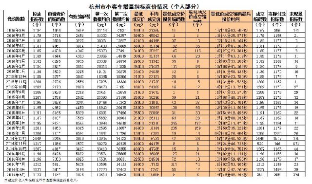 杭州市小客车增量指标竞价情况表