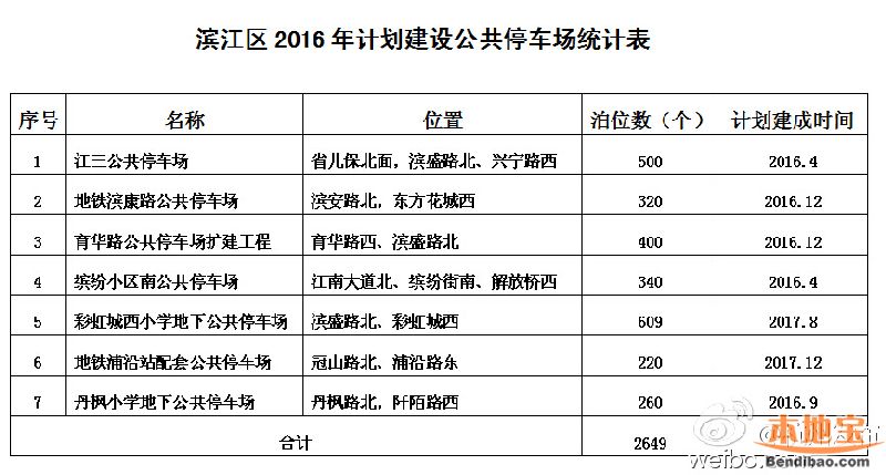 杭州滨江将新增停车位2600多个 七个区域泊位