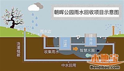 下雨时,汇集来的雨水由地下管道流入调蓄水塘,该水塘水域面积约1297