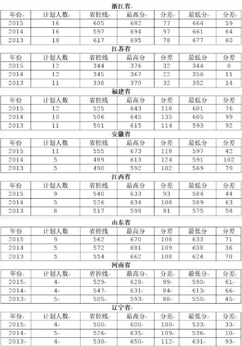 浙江大学国防生历年招生分数(2013-2015)- 杭州