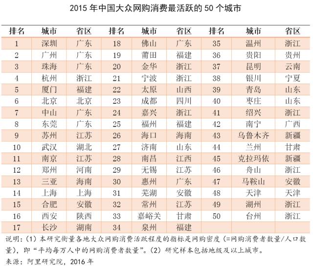 杭州占2015中国电商百佳城市排行首位 浙江6