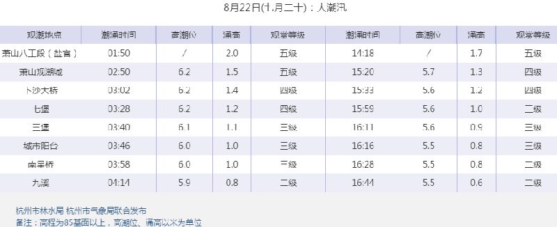 最民生 > 2016钱塘江大潮时间表(持续更新)    钱塘江大潮潮水是农历