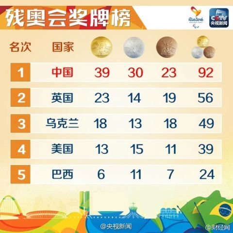 2016里约残奥会浙江籍冠军汇总（持续更新）