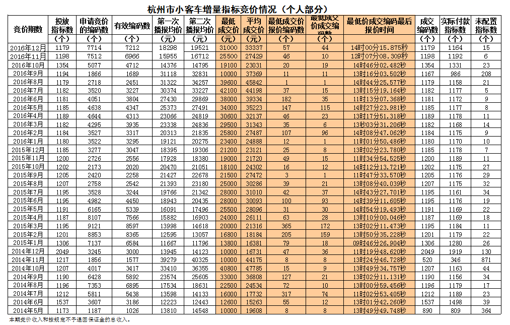 杭州市小客车增量指标竞价情况表