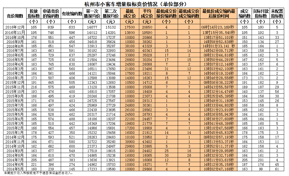 杭州市小客车增量指标竞价情况表