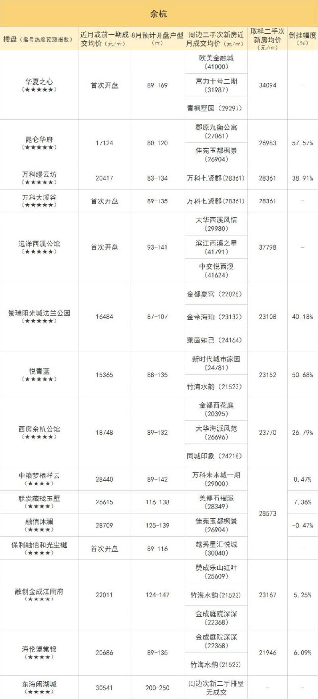 杭州二手房下跌明显 8月近40个楼盘开盘