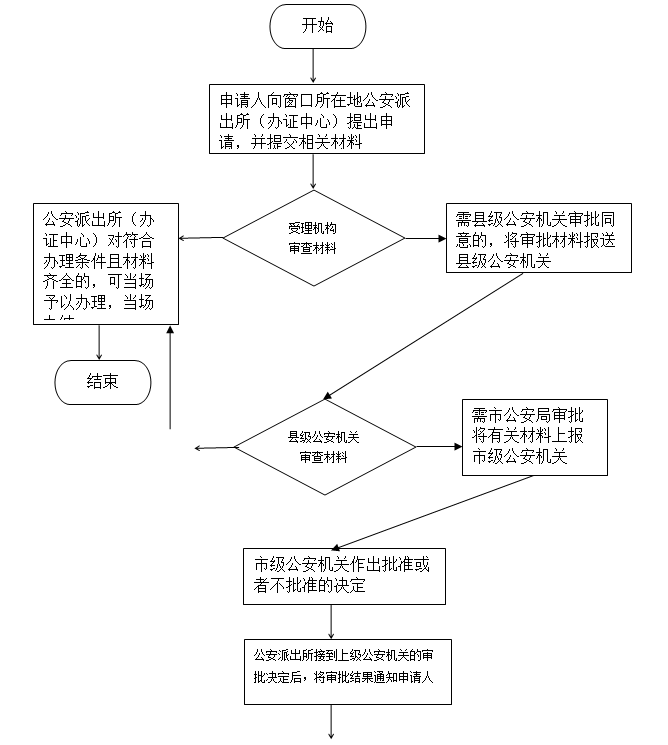 杭州市外户口迁移办理流程图
