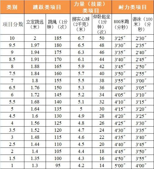 > 2020杭州中考体育政策 类别 第 一 项 第 二 项 跳跃类 立定跳远