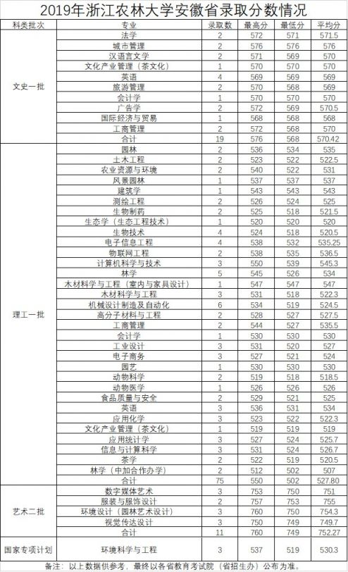 2019浙江农林大学录取分数线