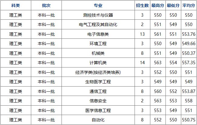 2019杭州电子科技大学录取分数线