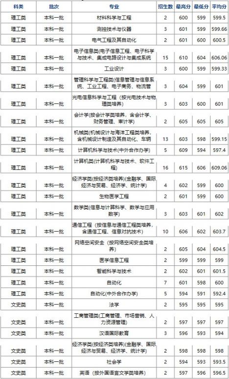2019杭州电子科技大学录取分数线