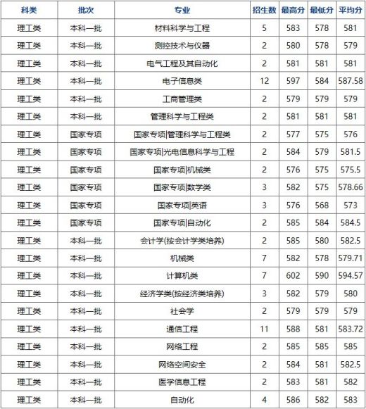 2019杭州电子科技大学录取分数线