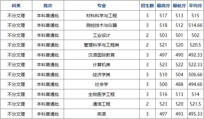 2019杭州电子科技大学录取分数线