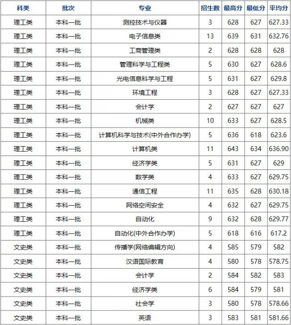 2019杭州电子科技大学录取分数线