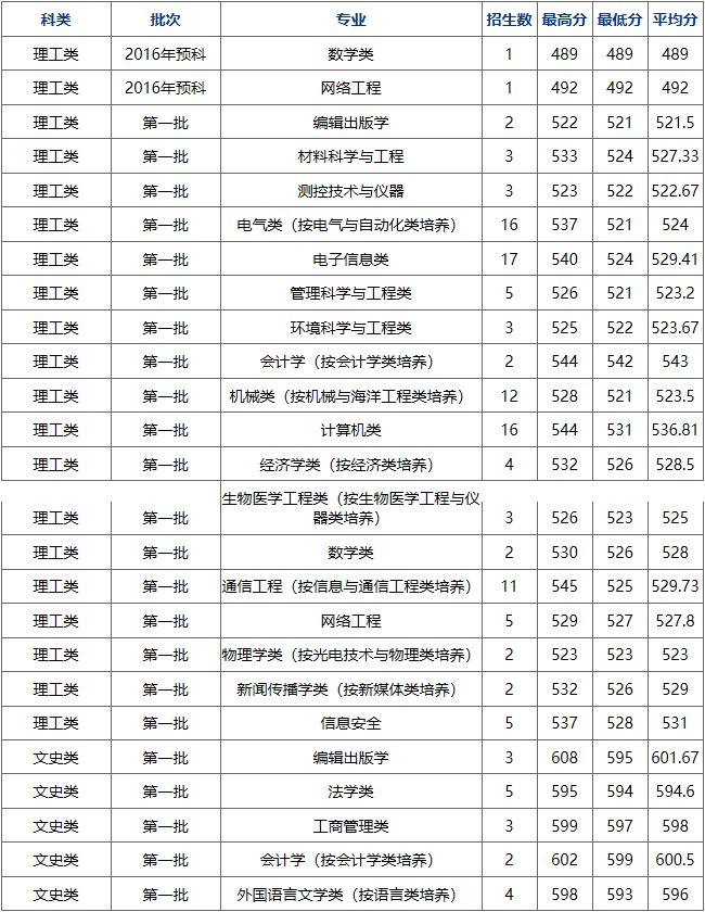 2017杭州电子科技大学录取分数线