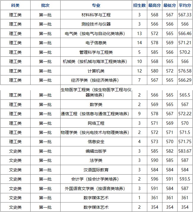 2017杭州电子科技大学录取分数线
