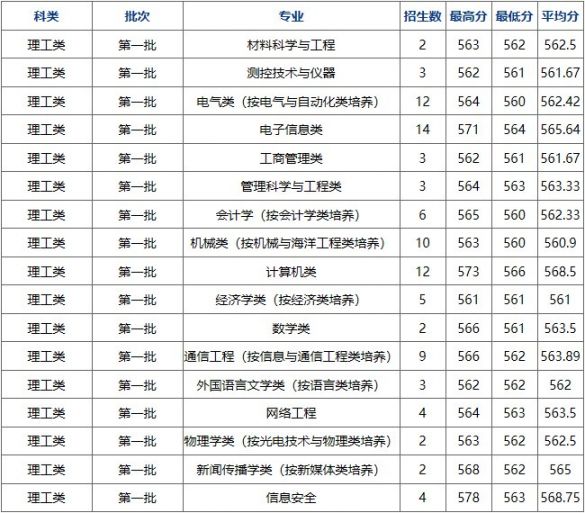 2017杭州电子科技大学录取分数线