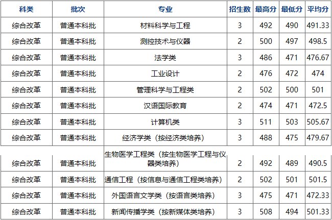 2017杭州电子科技大学录取分数线