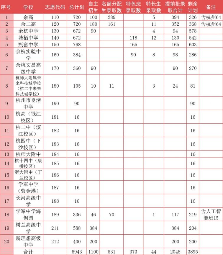 2020杭州余杭各类高中第一,第二批志愿填报最低控制分数线