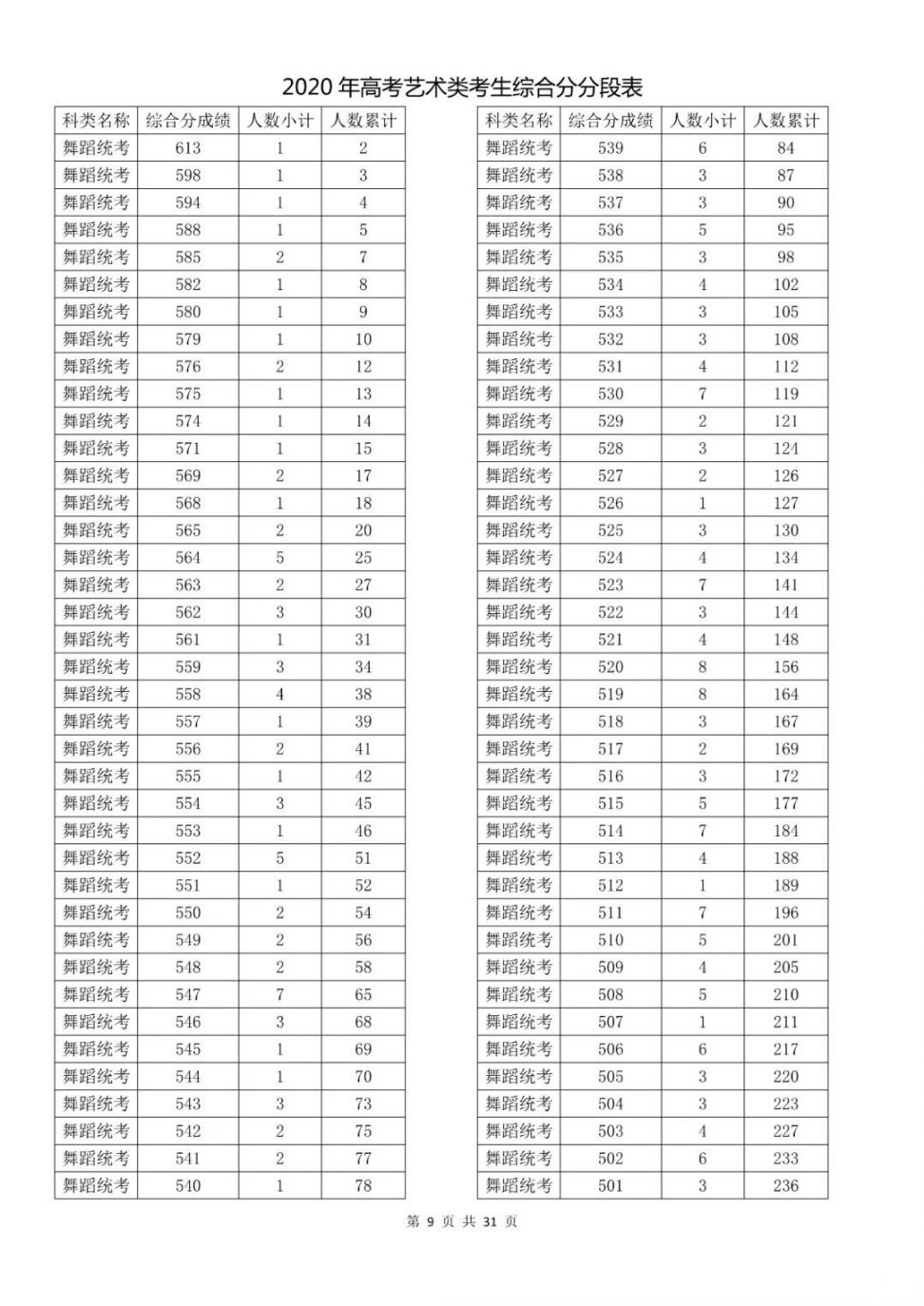 2020年高考艺术类考生综合分分段表