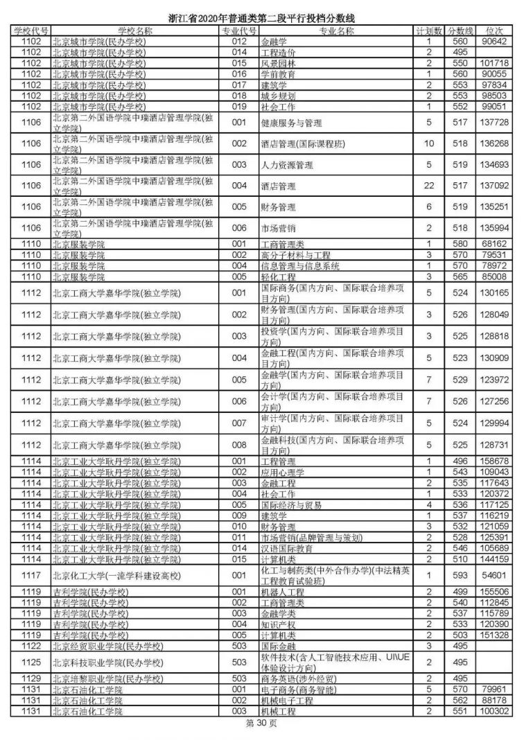 浙江省2020年普通类第二段平行投档分数线