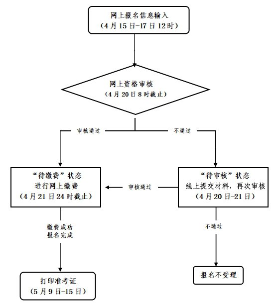 2022上半年温州教资面试报名后什么时候要缴费？