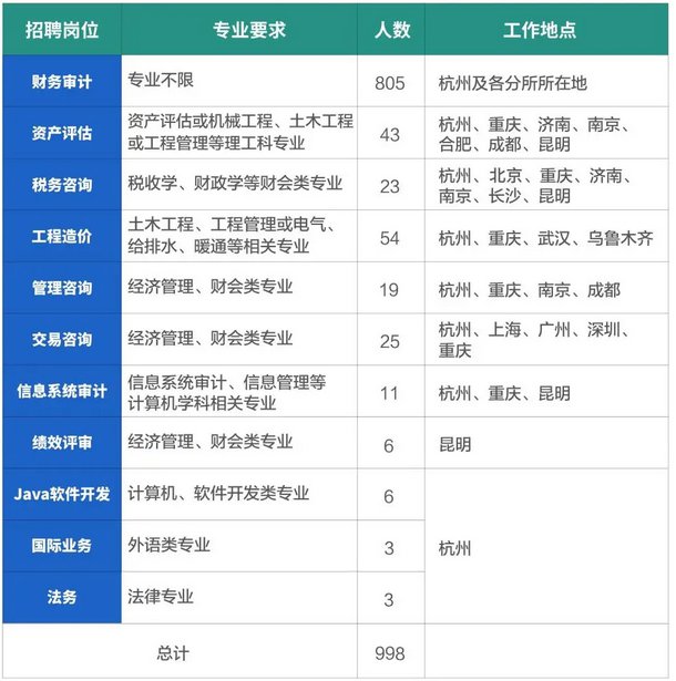 天健会计师事务所招聘_今日全职|北京奔驰、新浪微博、中兴通讯、天健会计事务所职位推荐(2)